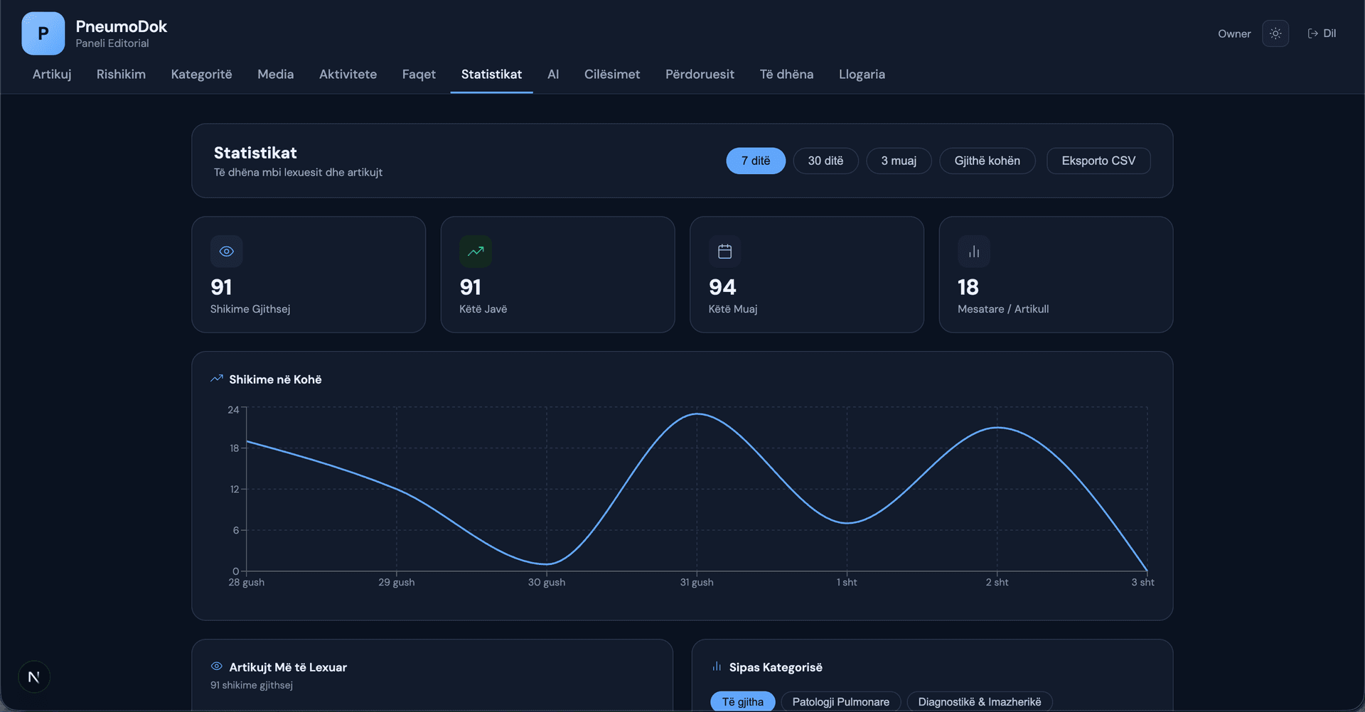 PneumoDoks dashboard för redaktionell statistik