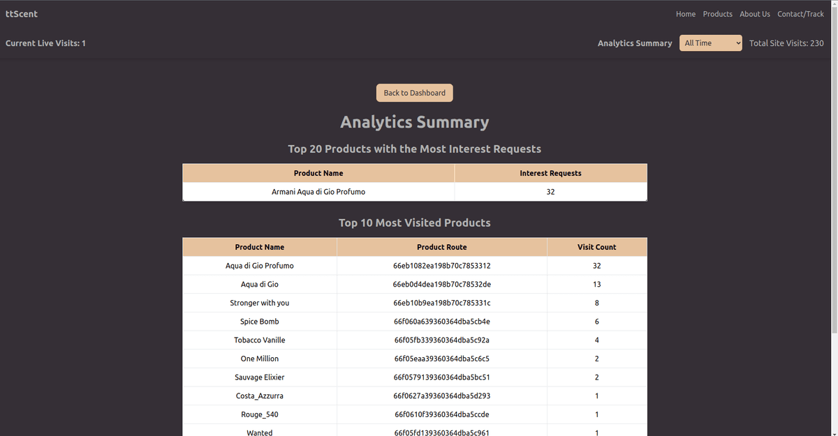 ttScent - Live View Insights
