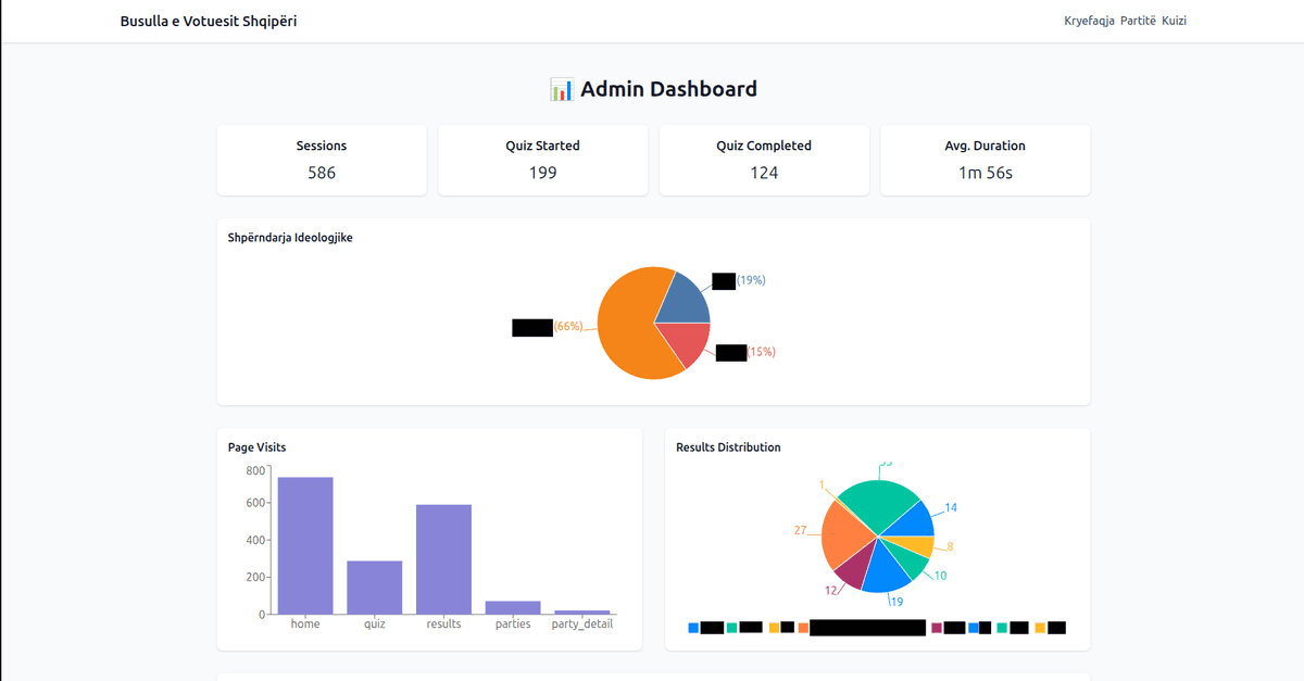 ZgjedhjetShqiptare - analysvy i admin-dashboarden